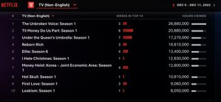 Netflix Weekly Rankings - non-English TV series Dec. 5-11 2022