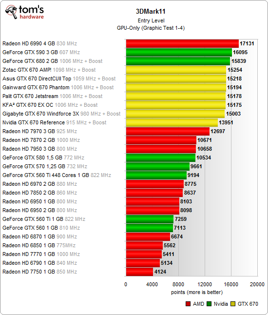 Тест видеокарт GTX 680 таблица. 3dmark Vantage Performance GTX 670. Карты GTX. Тесты видеокарт в майнинге.