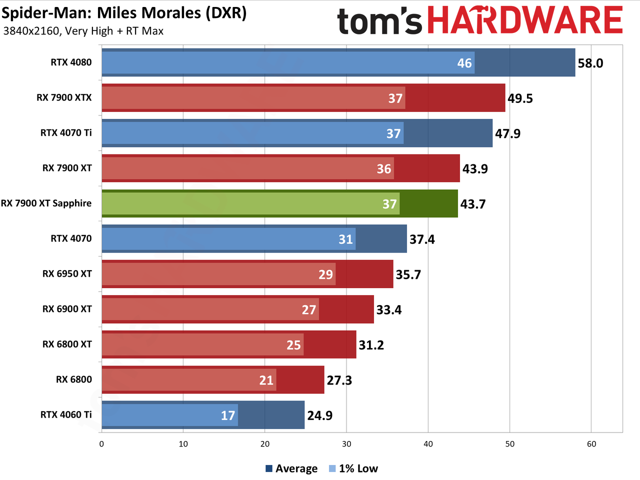 Sapphire RX 7900 XT Pulse benchmarking charts