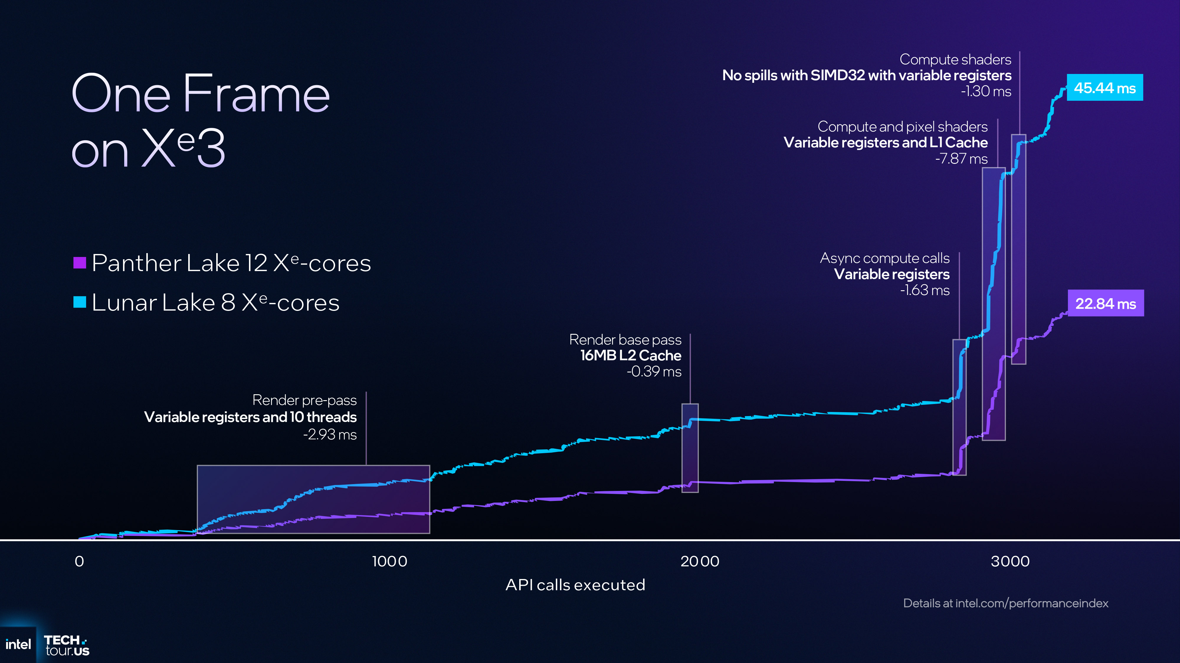Presentation slide from the Intel Technology Tour 2025 in Arizona, where Intel introduced XeSS 3, XeSS-MFG, and the power efficiency improvements introduced in Xe3 and Panther Lake CPUs.