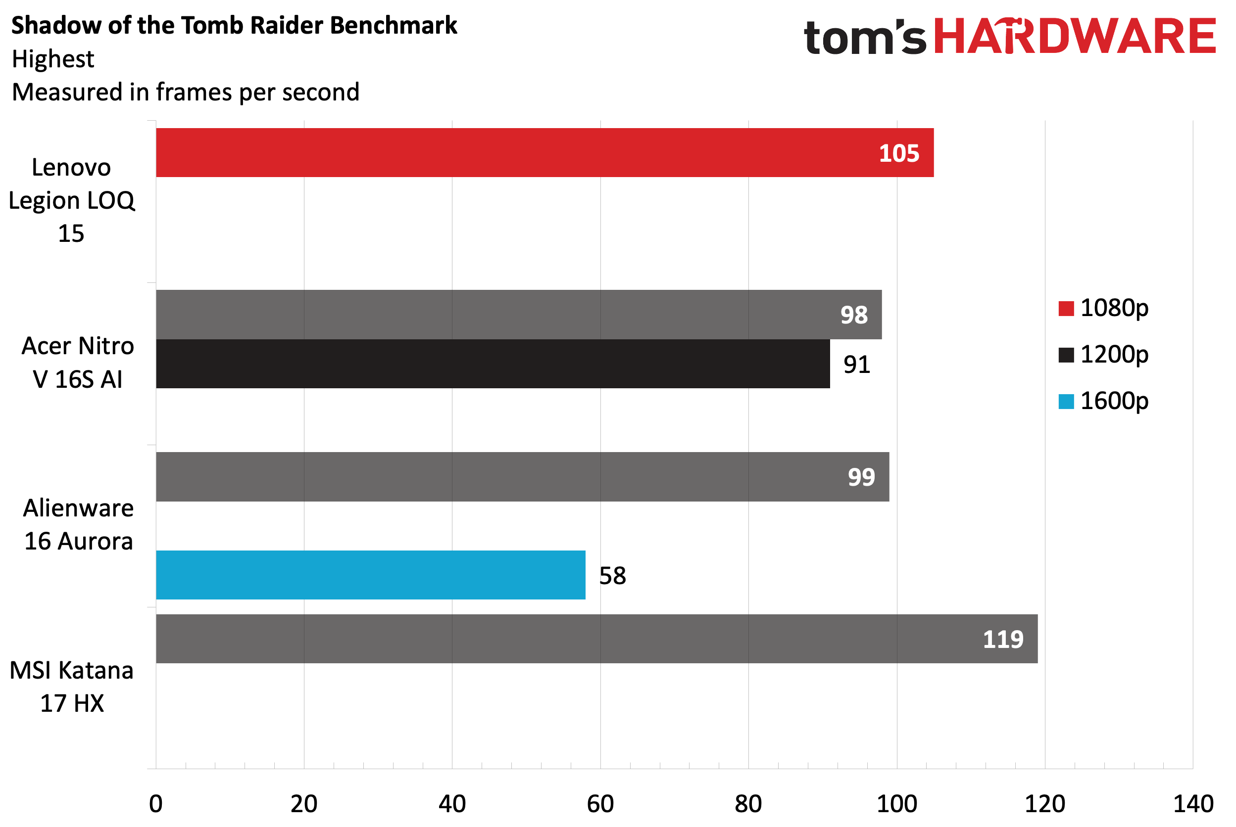 Lenovo Legion LOQ 15 (2025)