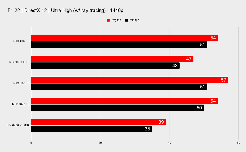 Nvidia RTX 4060 Ti benchmarks