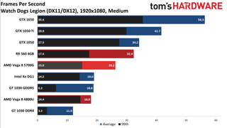 Ryzen 7 5700G performance vs. dedicated GPUs and more at 1080p medium