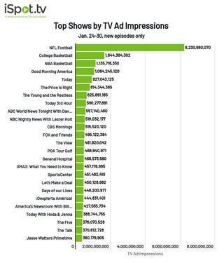 Top shows by TV ad impressions January 24-30