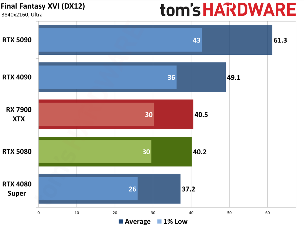 Nvidia GeForce RTX 5080 Founders Edition performance charts