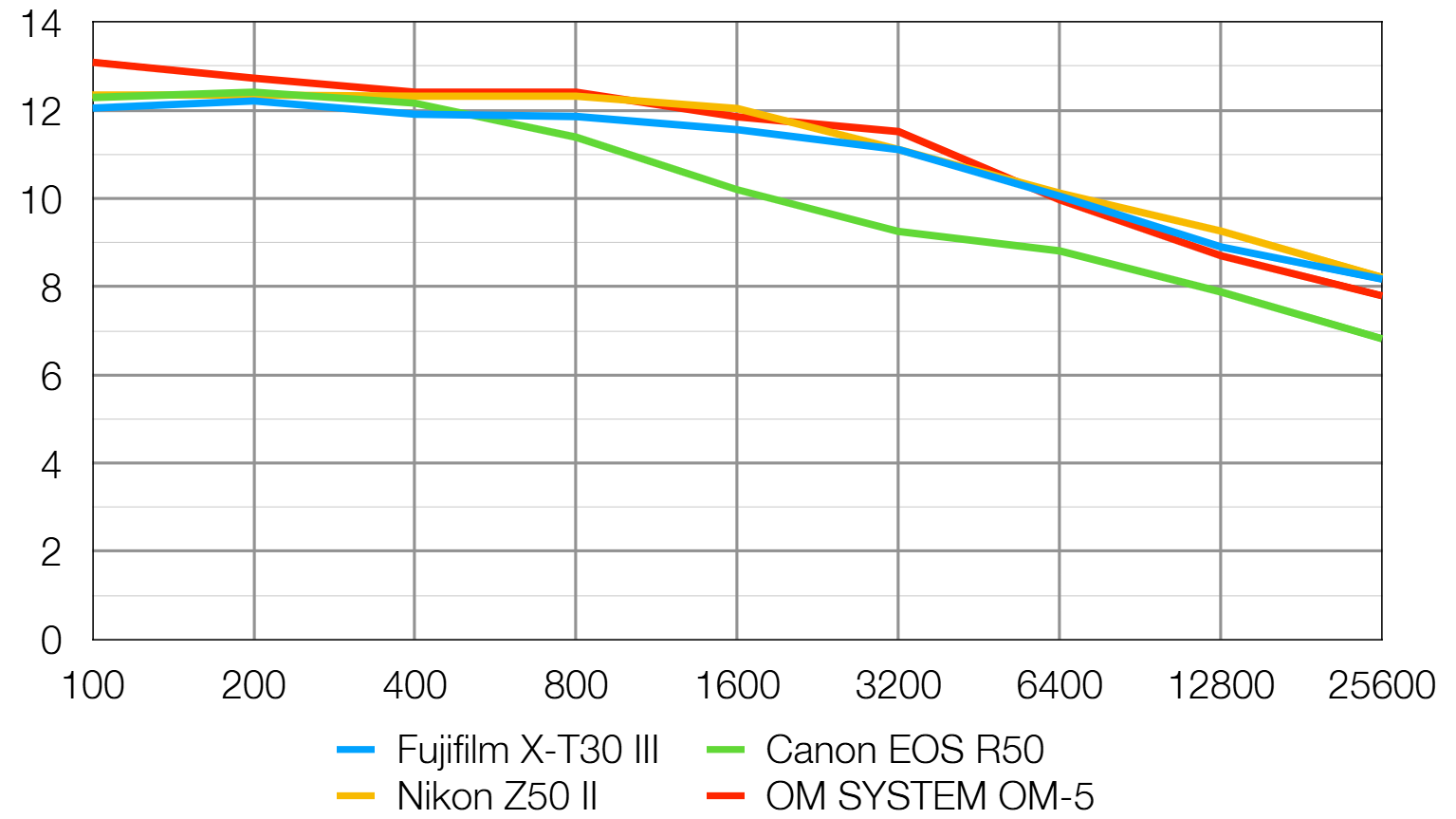Fujifilm X-T30 III lab graph