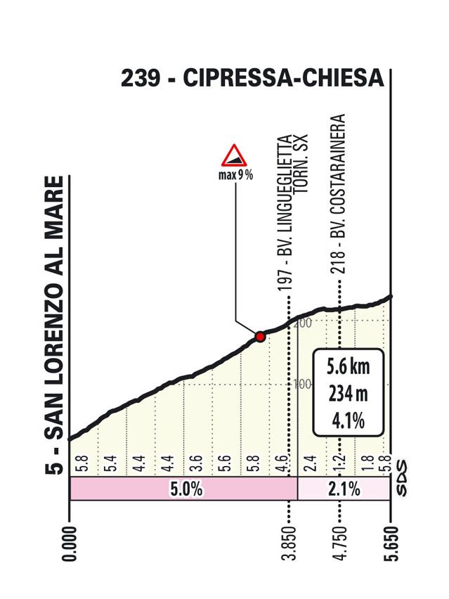 Cipressa profile Milan-San Remo Women 2025