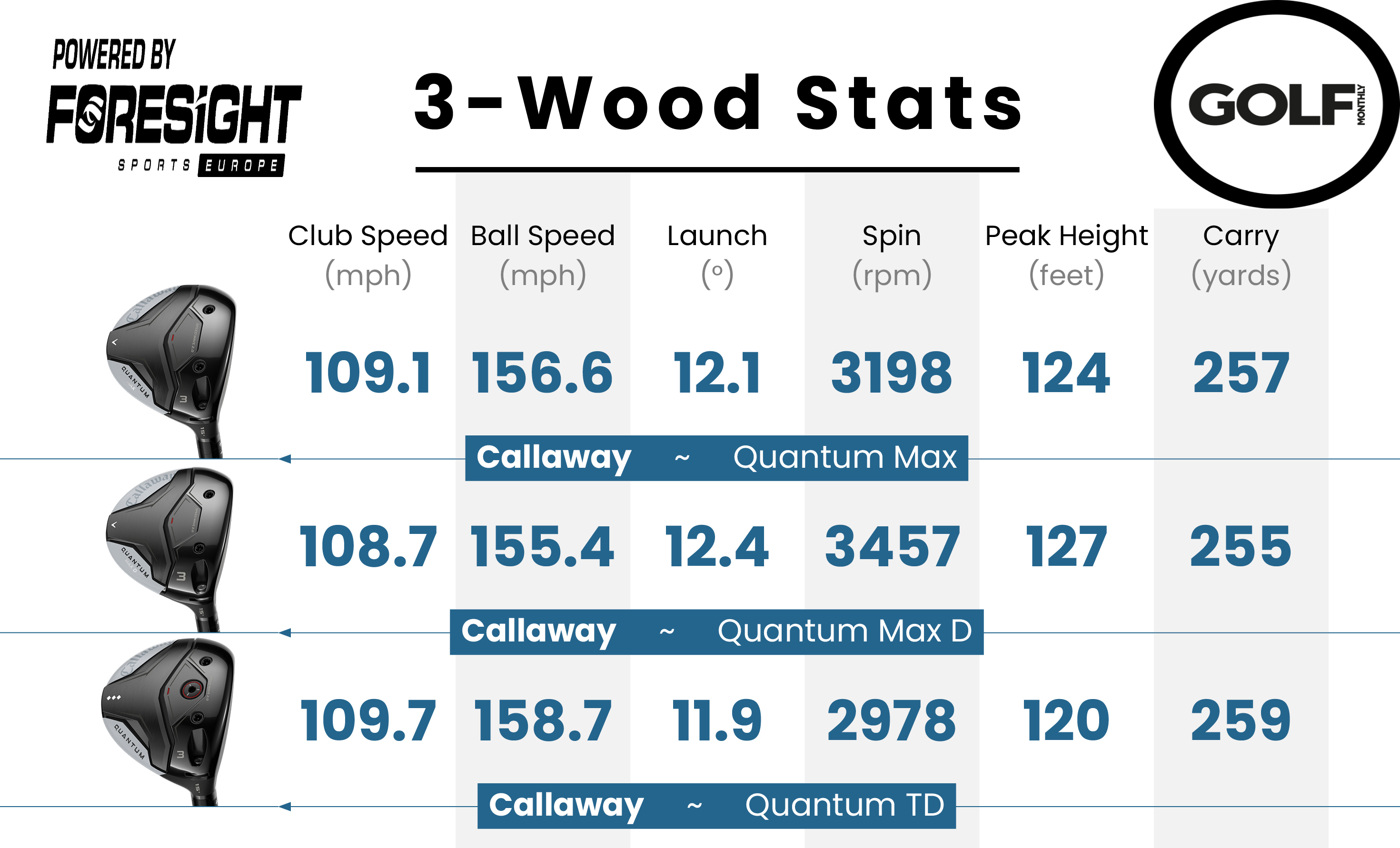 Callaway Quantum Max fairway wood data