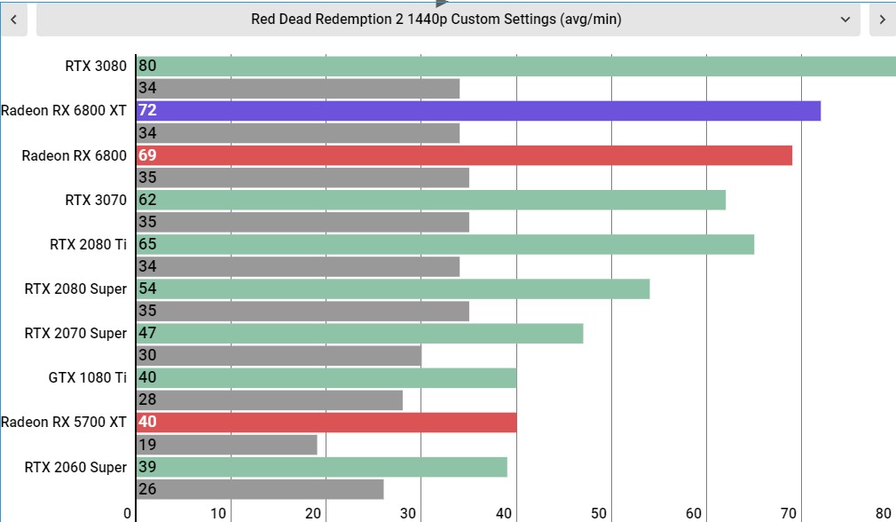 AMD Radeon RX 6800 XT performance