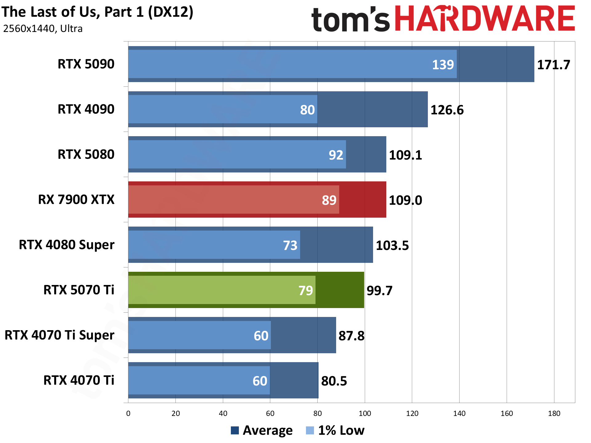 Nvidia GeForce RTX 5070 Ti / Asus RTX 5070 Ti Prime performance charts.