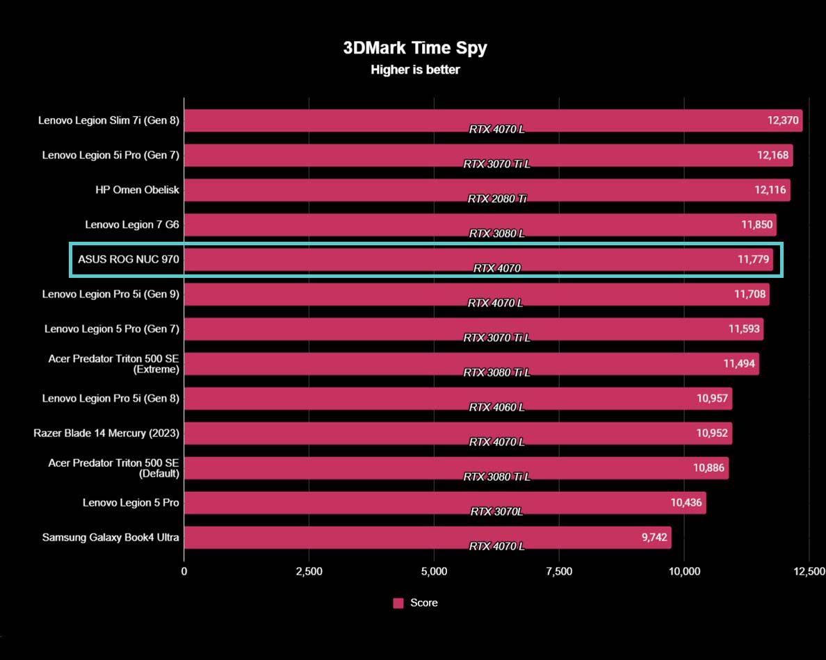 ASUS ROG NUC 970 benchmarks 3DMark Time Spy.