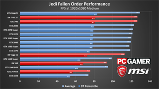 Star Wars Jedi Fallen Order performance charts