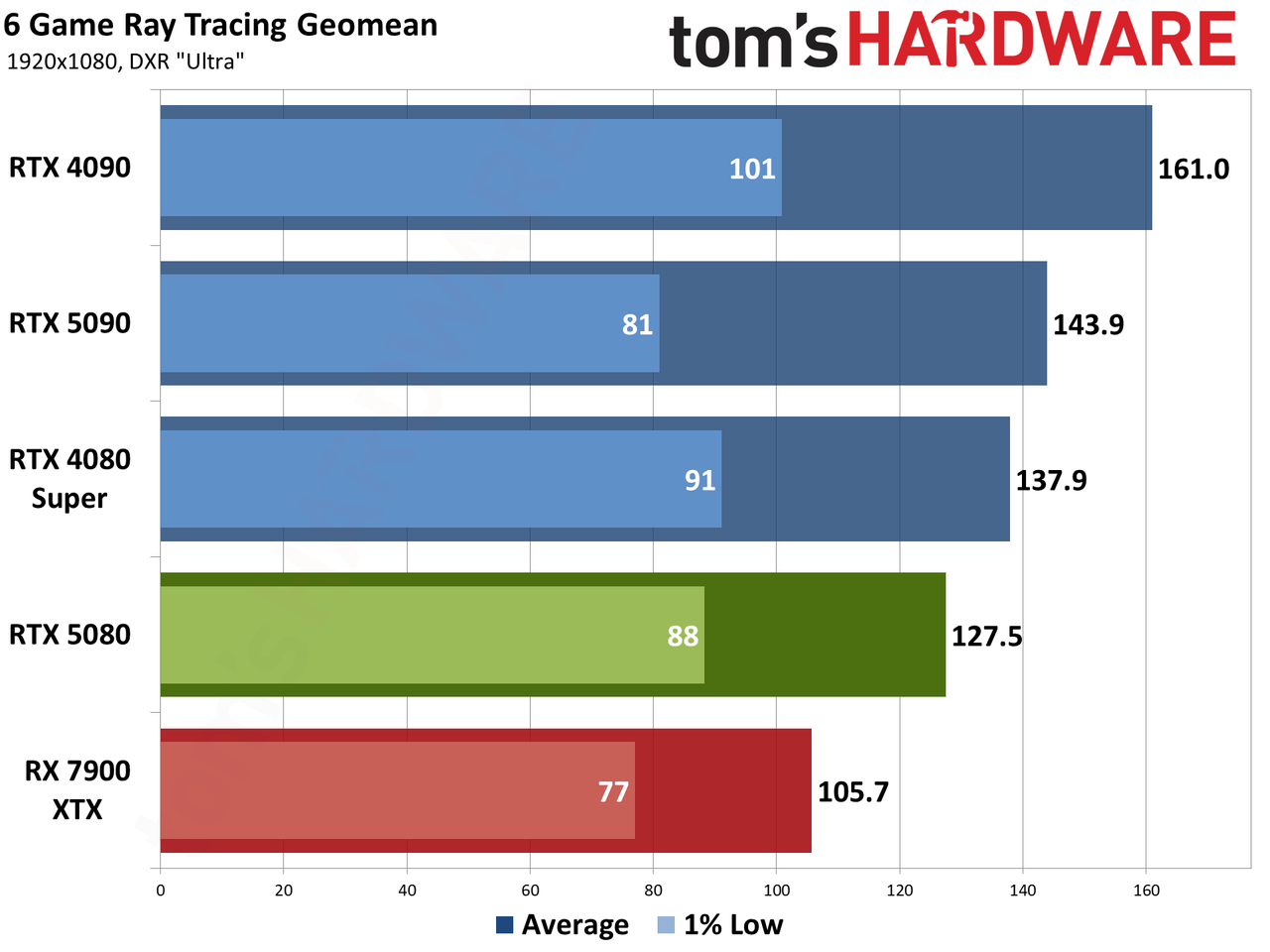 Nvidia GeForce RTX 5080 Founders Edition performance charts