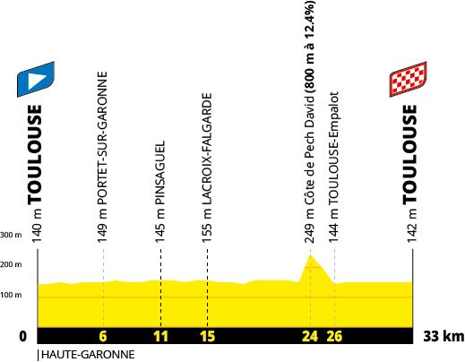 Tour de France 2027 route profiles
