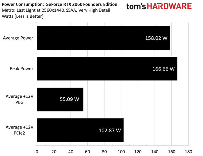 Power Consumption Nvidia GeForce RTX 2060 Review Is Mainstream Ray