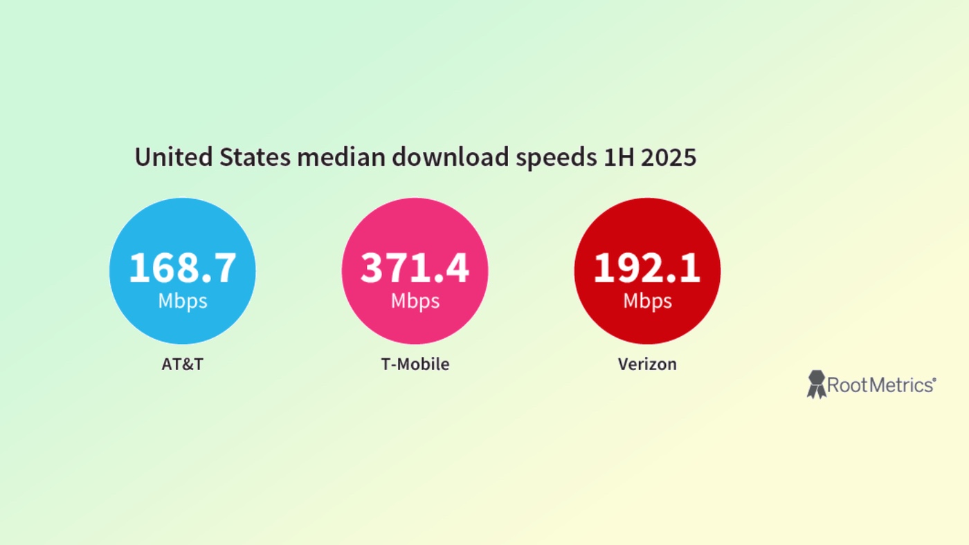 median download speeds in 1h 2025 showing t-mobile with the highest median speed