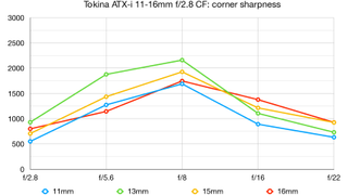 Tokina ATX-i 11-16mm f/2.8 CF lab graph