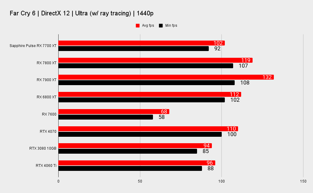 Sapphire Pulse AMD Radeon RX 7700 XT benchmarks