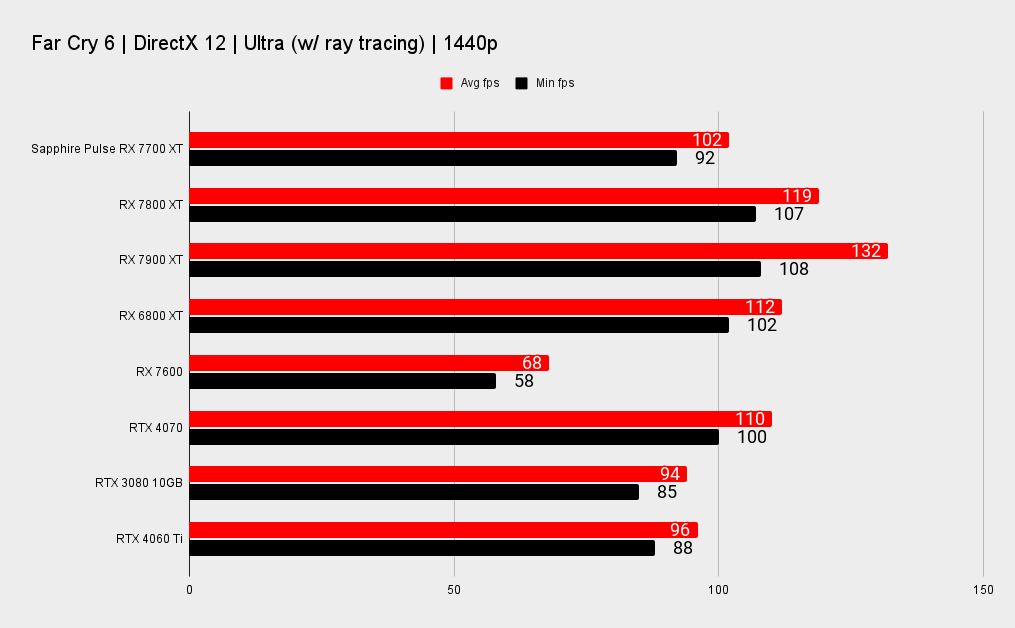 Rx 7700xt vs 4060 ti