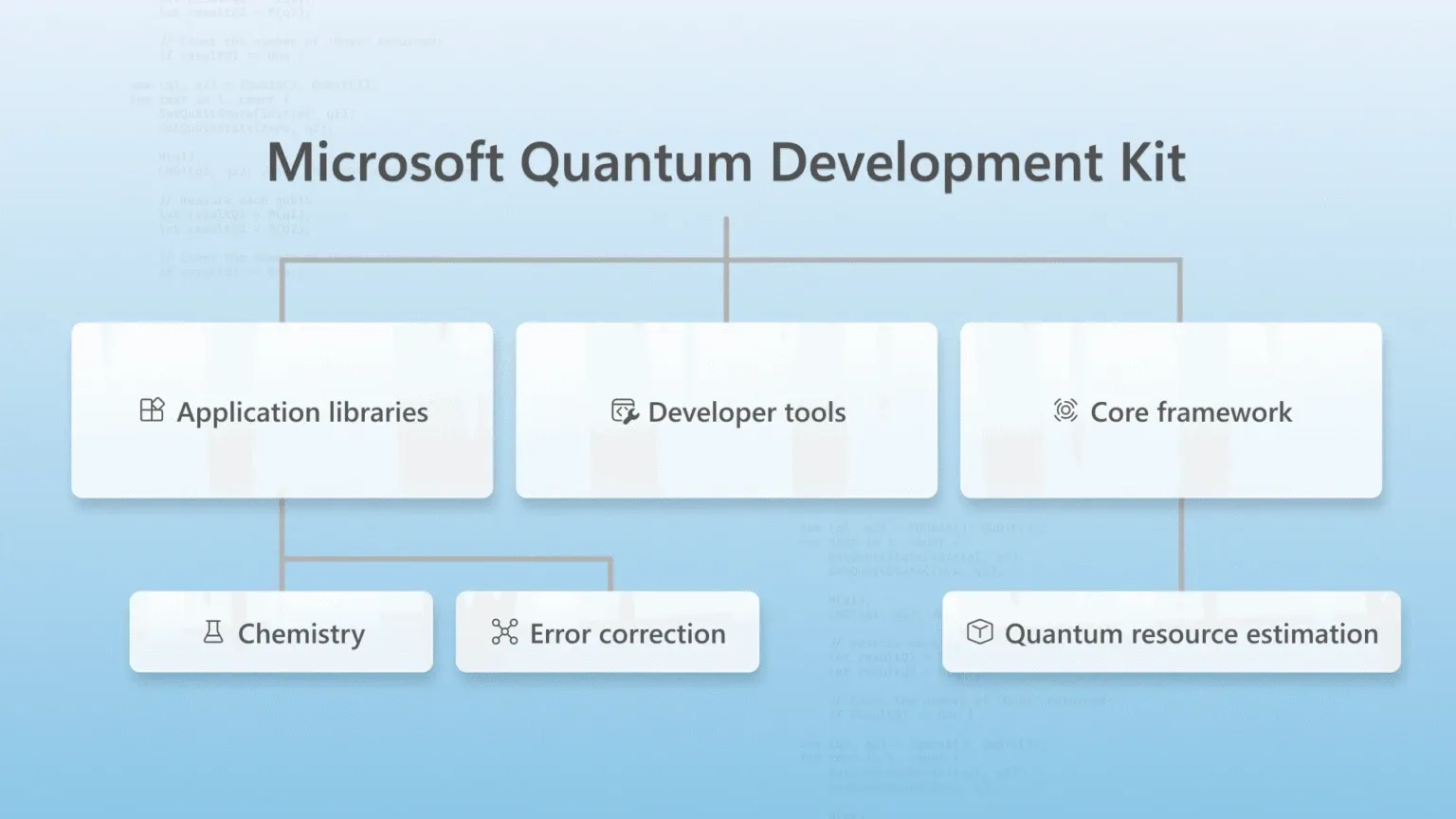Microsoft membuat komputasi kuantum dapat diakses oleh semua orang dengan alat sumber terbuka dan integrasi yang kuat untuk penelitian kimia dan koreksi kesalahan