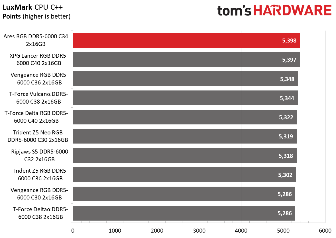 DDR5 Review