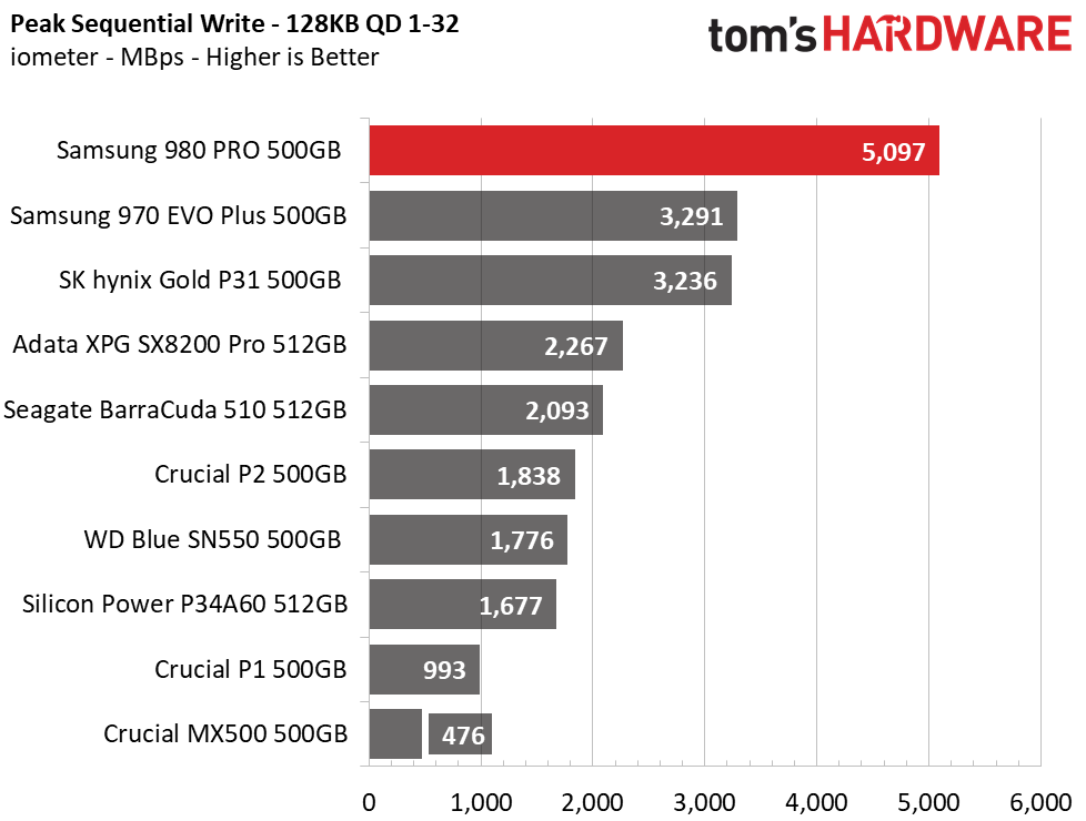 Samsung 980 Pro 500GB
