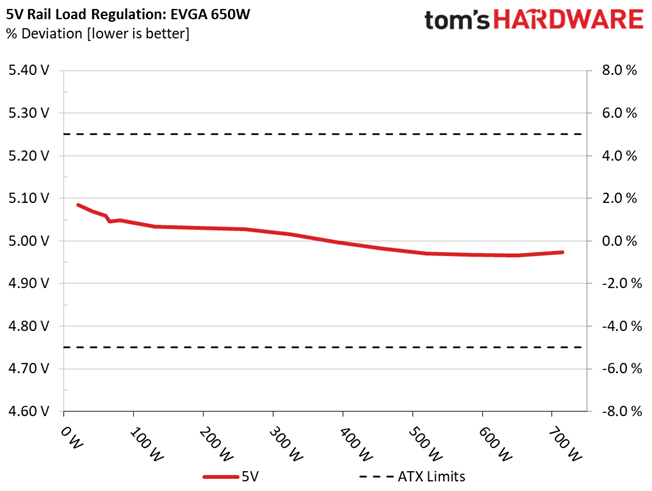 Load Regulation