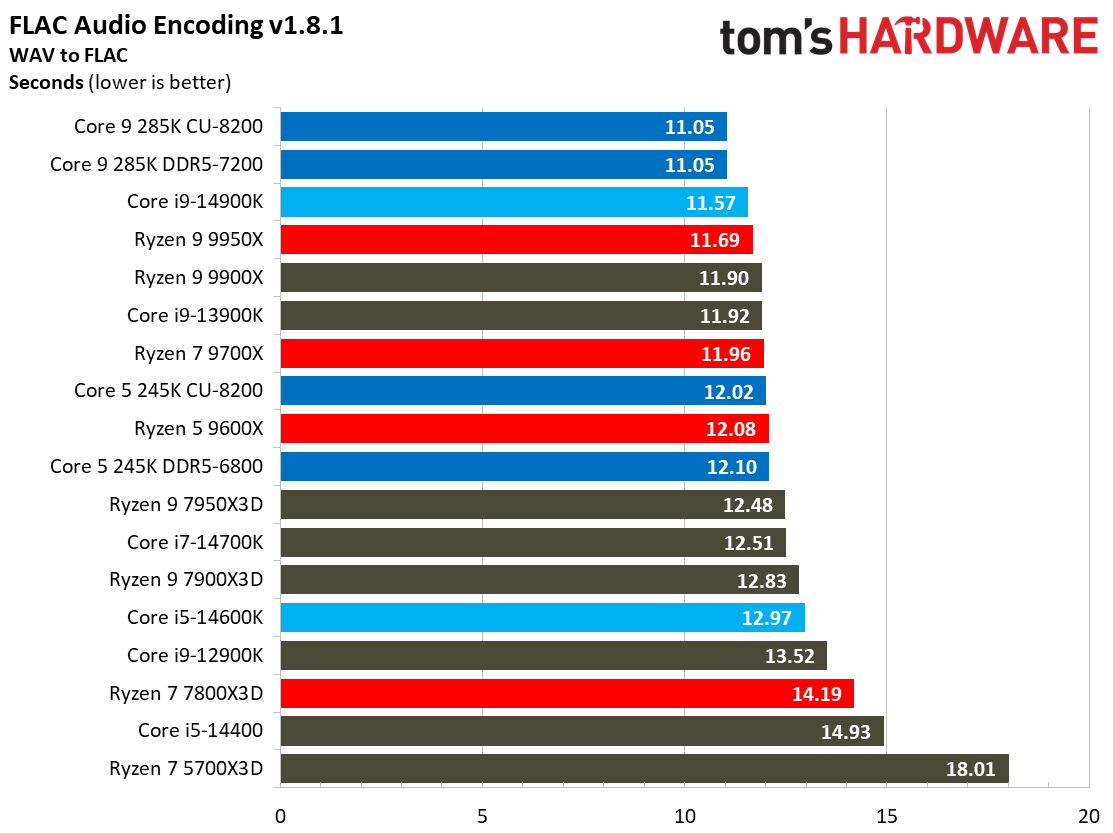 Intel Core Ultra 9 285K, Encoding