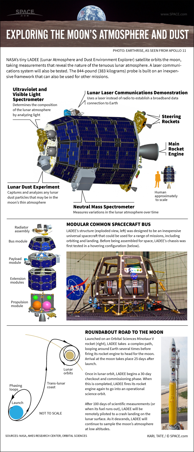 The Lunar Atmosphere and Dust Environment Explorer will uncover details of the moon's thin atmosphere.