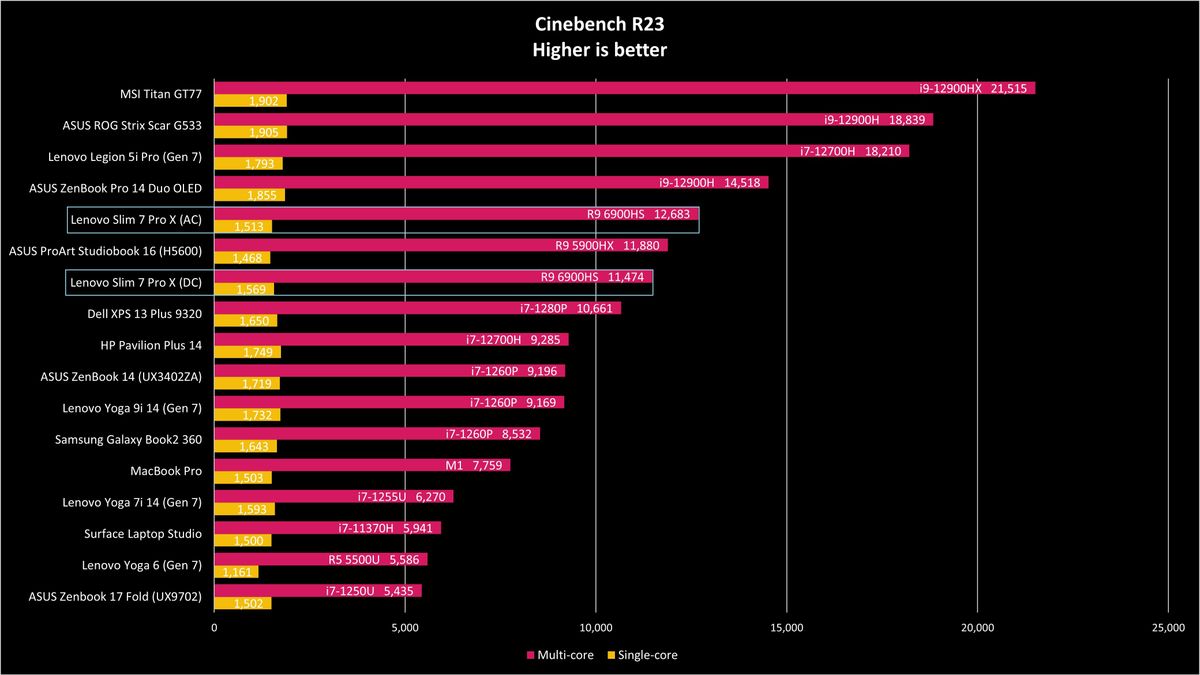 Lenovo Slim 7 Pro X benchmarks
