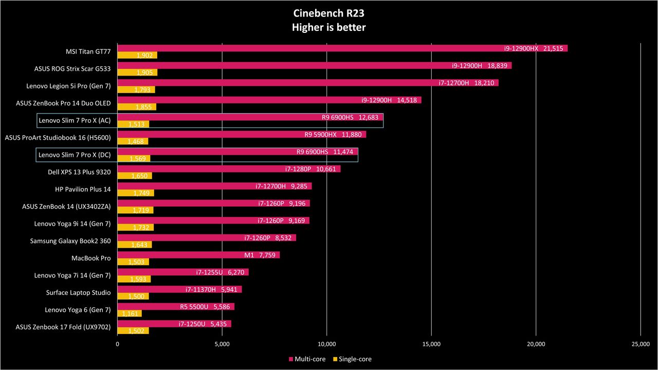 Lenovo Slim 7 Pro X benchmarks
