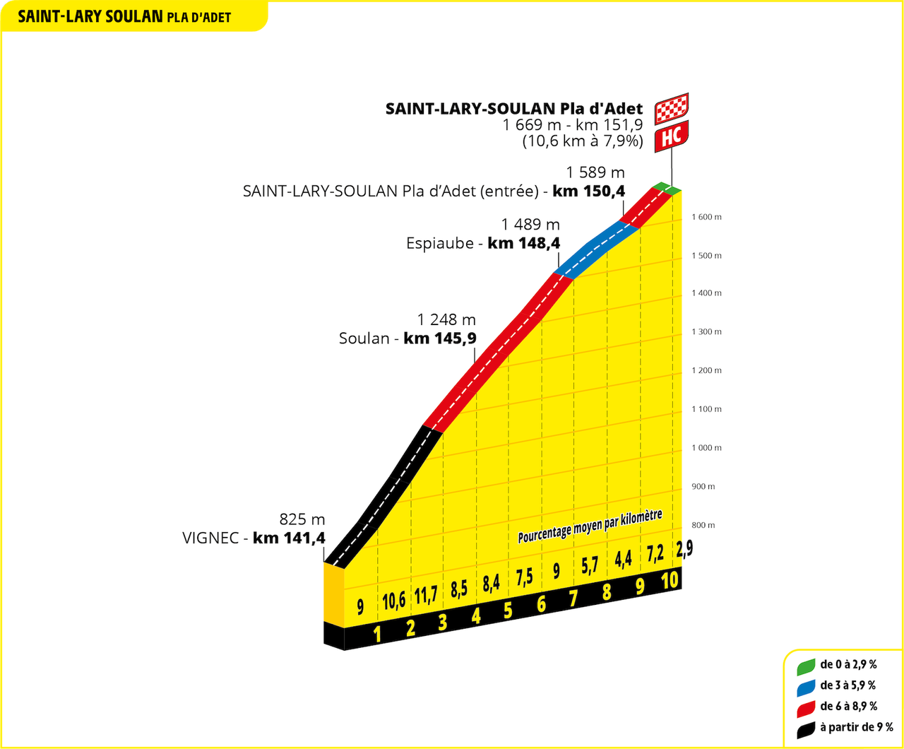 Tour de France 2024 Stage 14 - Pla d&rsquo;Adet profile
