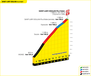 Tour de France 2024 Stage 14 - Pla d’Adet profile