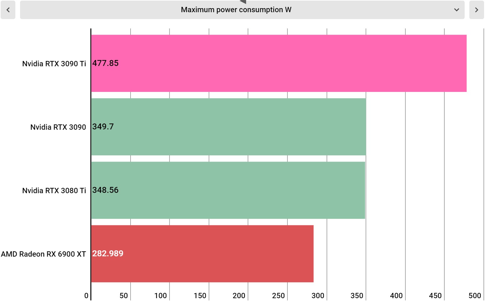 Nvidia GeForce RTX 3090 Ti performance charts