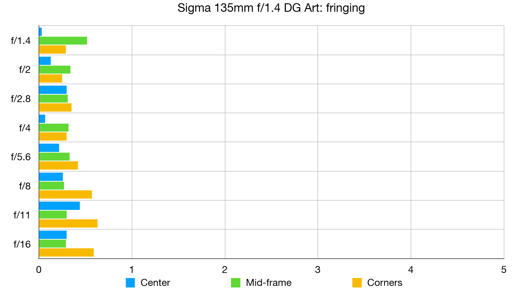 Sigma 135mm f/1.4 DG Art lab graph