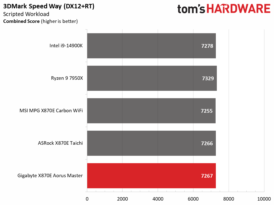 Gigabyte X870E Aorus Master