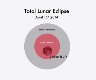 This NASA graphic depicts the position of the moon in Earth's shadow during the total lunar eclipse of April 15, 2014 at 3 a.m. ET. It is the first of four consecutive total lunar eclipses, a tetrad, between April 2015 and September 2015.