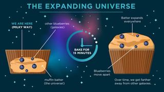 an infographic showing how the expansion of the universe is like a baking blueberry muffin