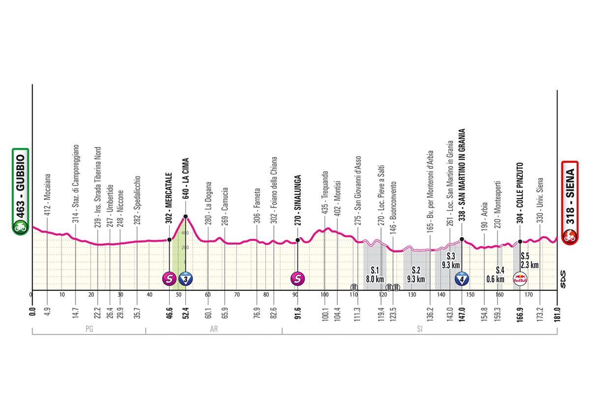 2025 Giro d'Italia route information