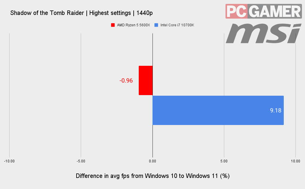 Windows 11 benchmarks