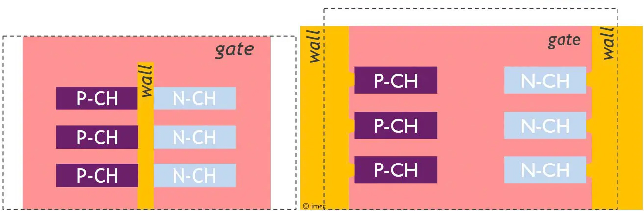 Schematic representation of inner wall (left) and outer wall (right) forksheet architectures (as presented at VLSI 2025).