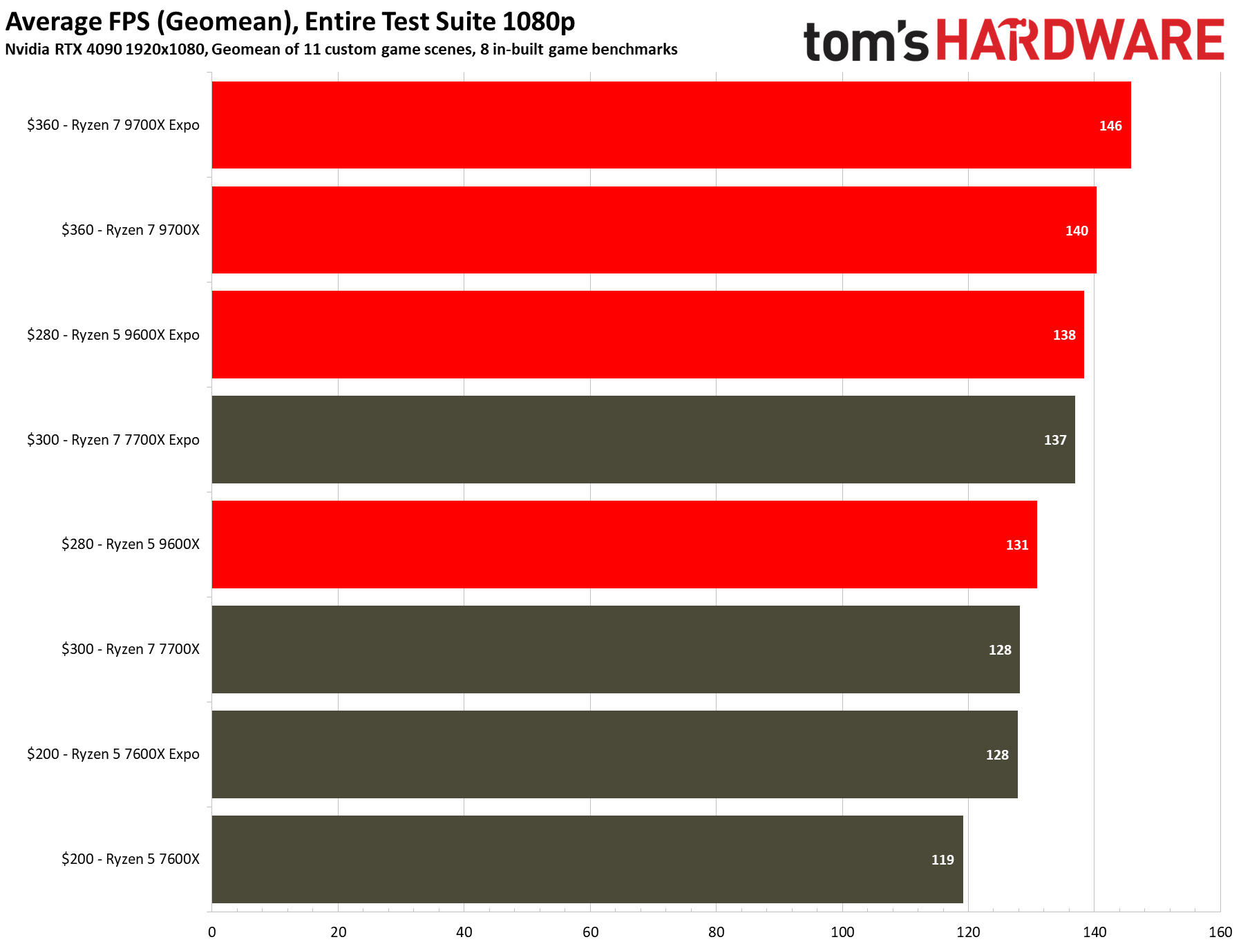 Built-in benchmarks versus custom game scenes