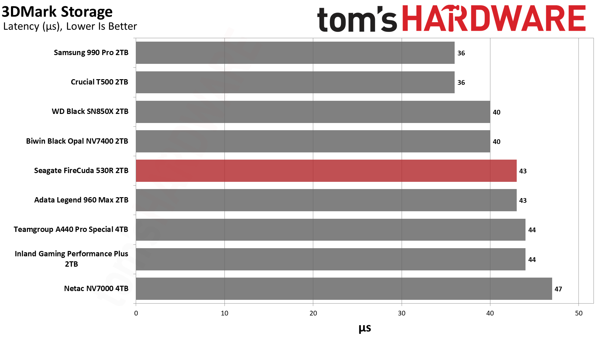 Seagate FireCuda 530R 2TB SSD