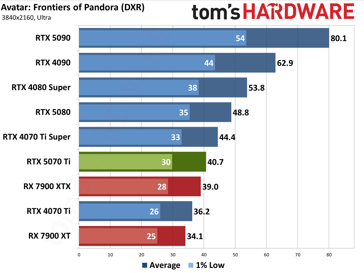 Nvidia GeForce RTX 5070 Ti / Asus RTX 5070 Ti Prime performance charts.