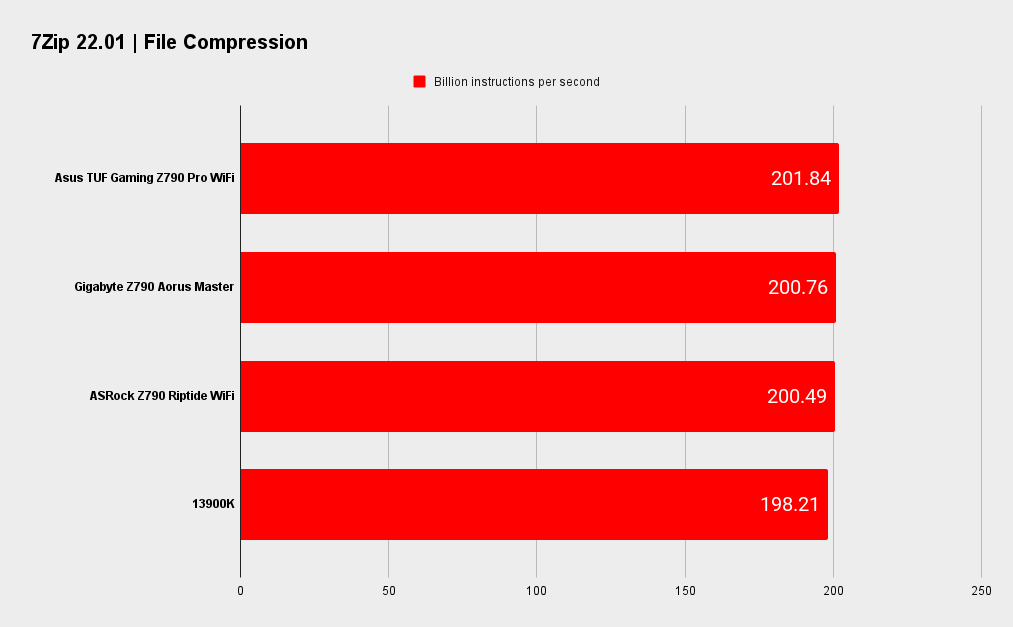 Asus TUF Gaming Z790 Pro WiFi benchmarks