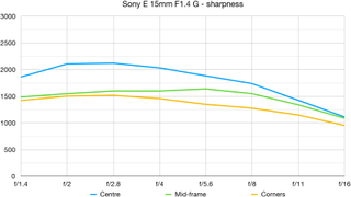Sony E 15mm F1.4 G lab graph