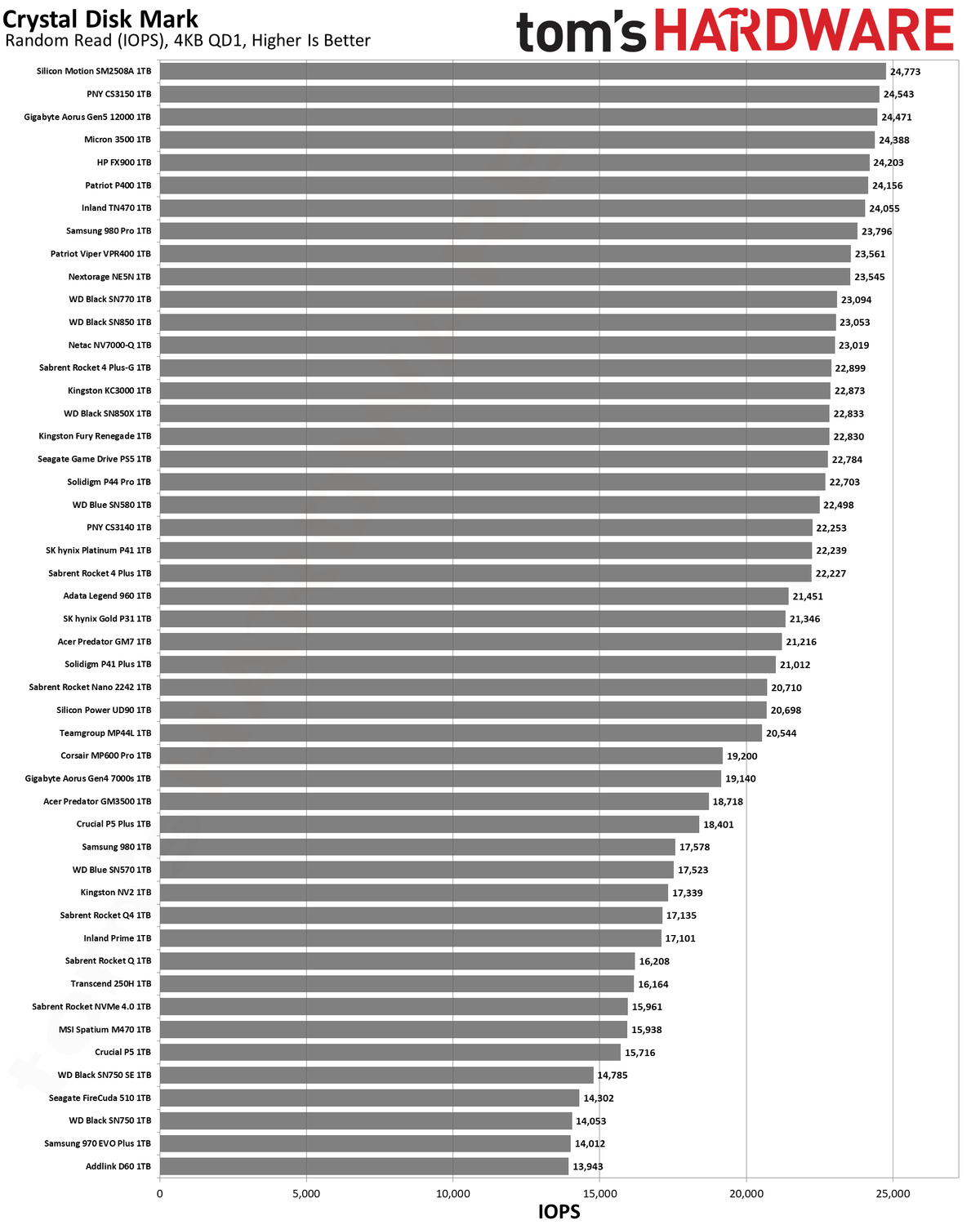 Best SSDs and SSD Benchmarks Hierarchy
