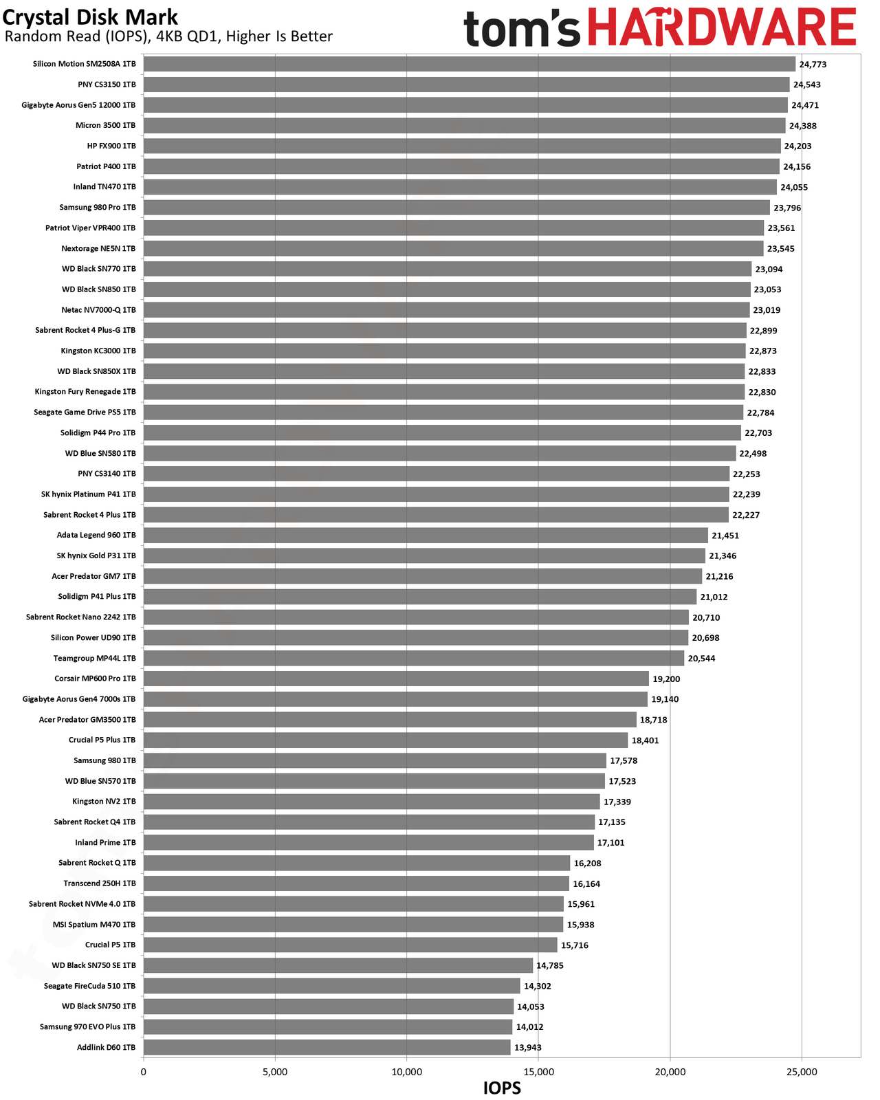 Best SSDs and SSD Benchmarks Hierarchy