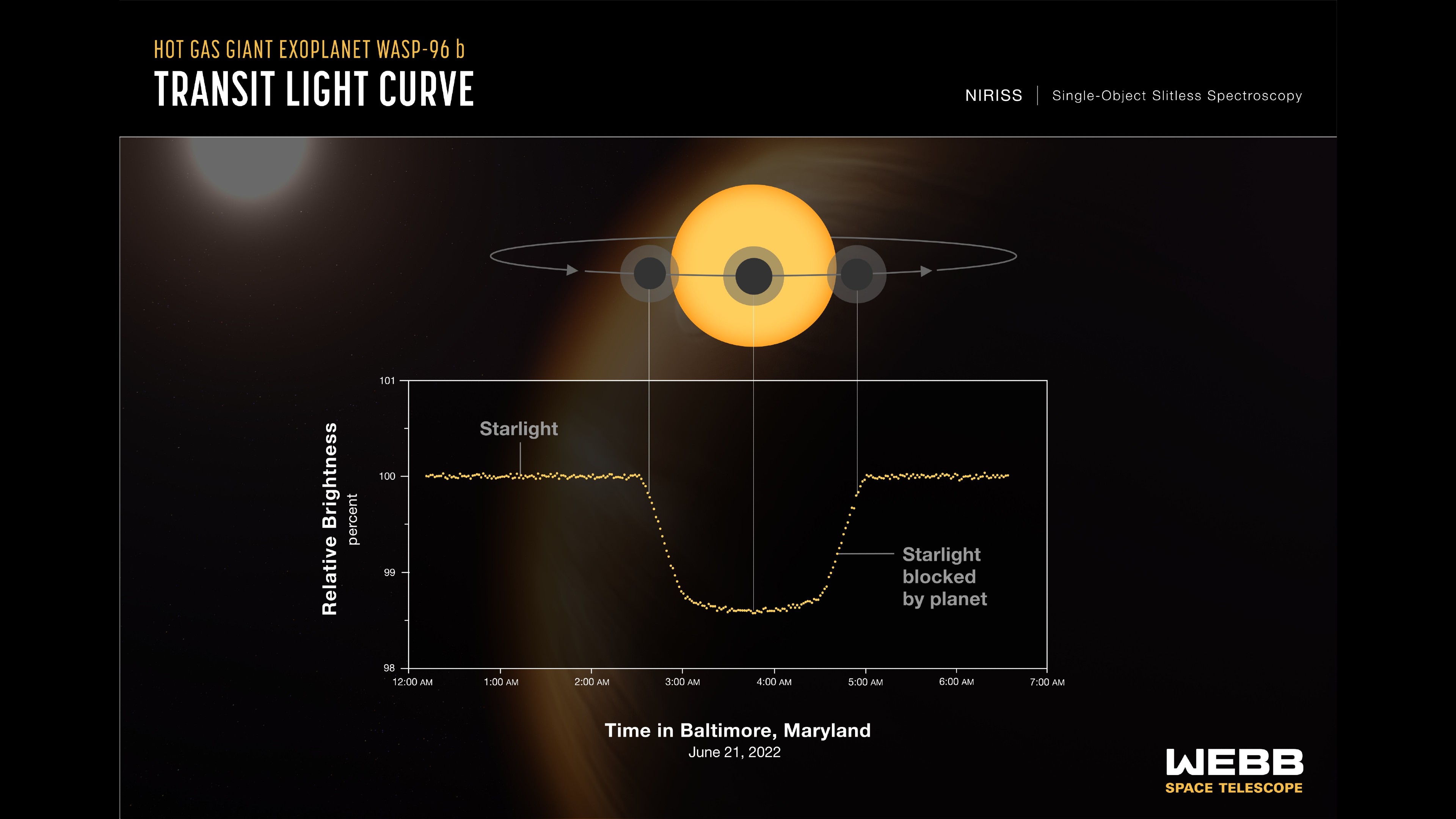 Hot Gas Giant Exoplanet WASP-96 b Transit Light Curve, NIRISS Single-Object Slitless Spectroscopy