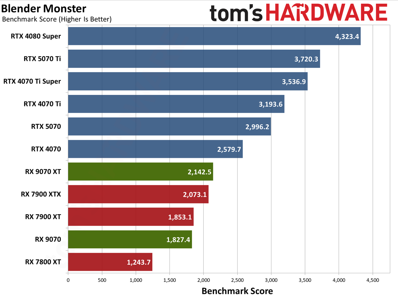 AMD Radeon RX 9070 XT and RX 9070 review photos